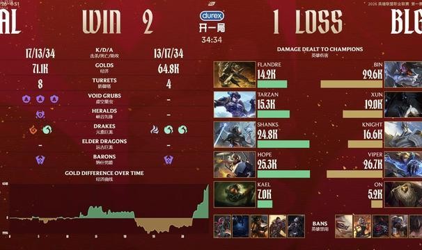 世界杯官方app-ON经典巴一把！AL 2-1逆转BLG取七连胜锁定第一阶段第一